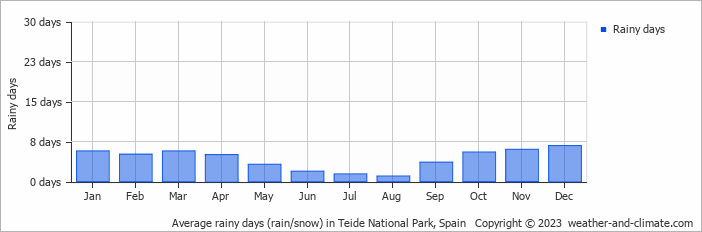 Average rainy days (rain/snow) in Teide National Park, Spain   Copyright © 2023  weather-and-climate.com  